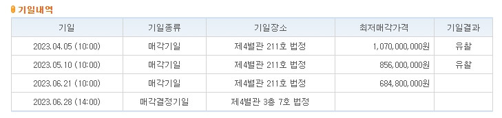 기일내역