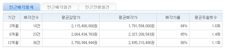 인근매각통계