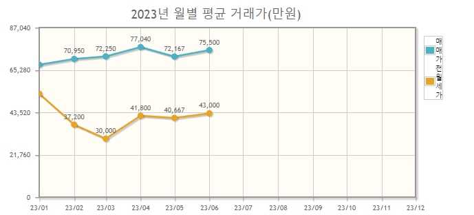 매매가 그래프