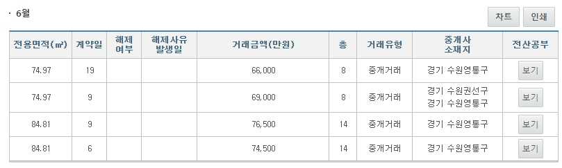 국토부 6월 실거래가